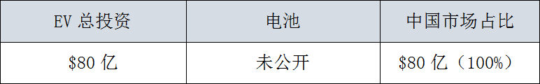 全球29家車企，3000億美元電氣化投資，45%用在中國 汽車 第16張