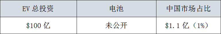 全球29家車企，3000億美元電氣化投資，45%用在中國 汽車 第14張