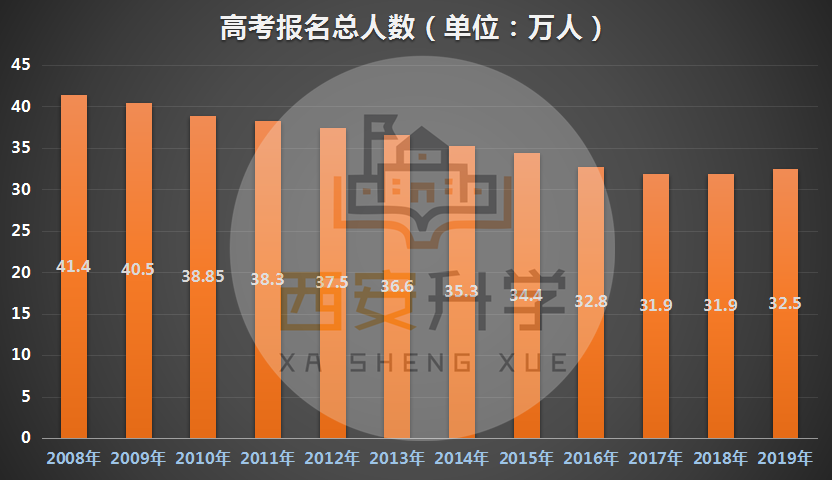 陕西高考人数统计_陕西省高考人数_陕西高考人数