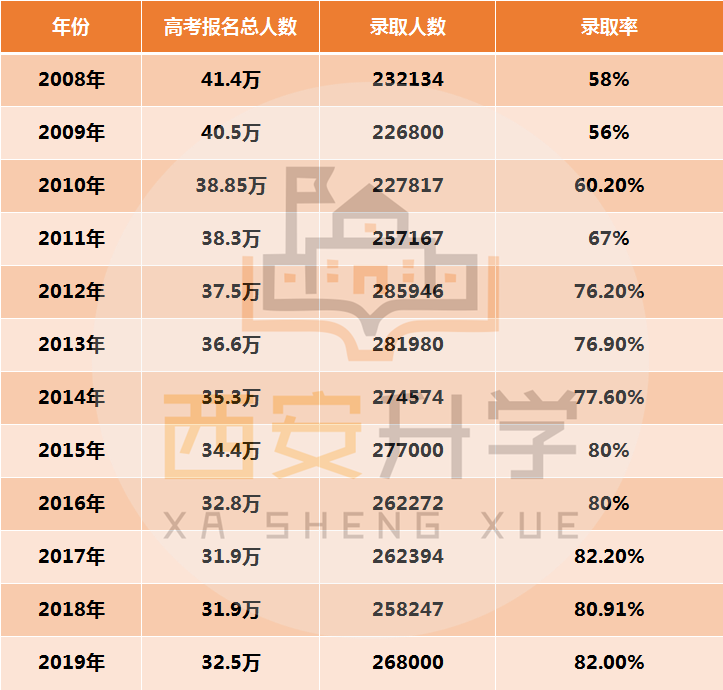 陕西高考人数统计_陕西高考人数_陕西省高考人数