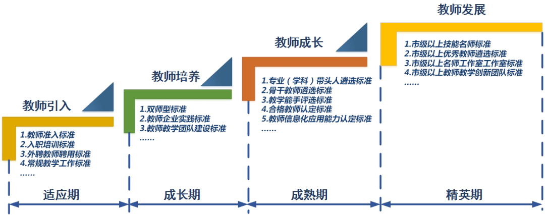 制定了《教师梯队建设标准》,教师梯队组成为"合格教师-骨干教师-专业