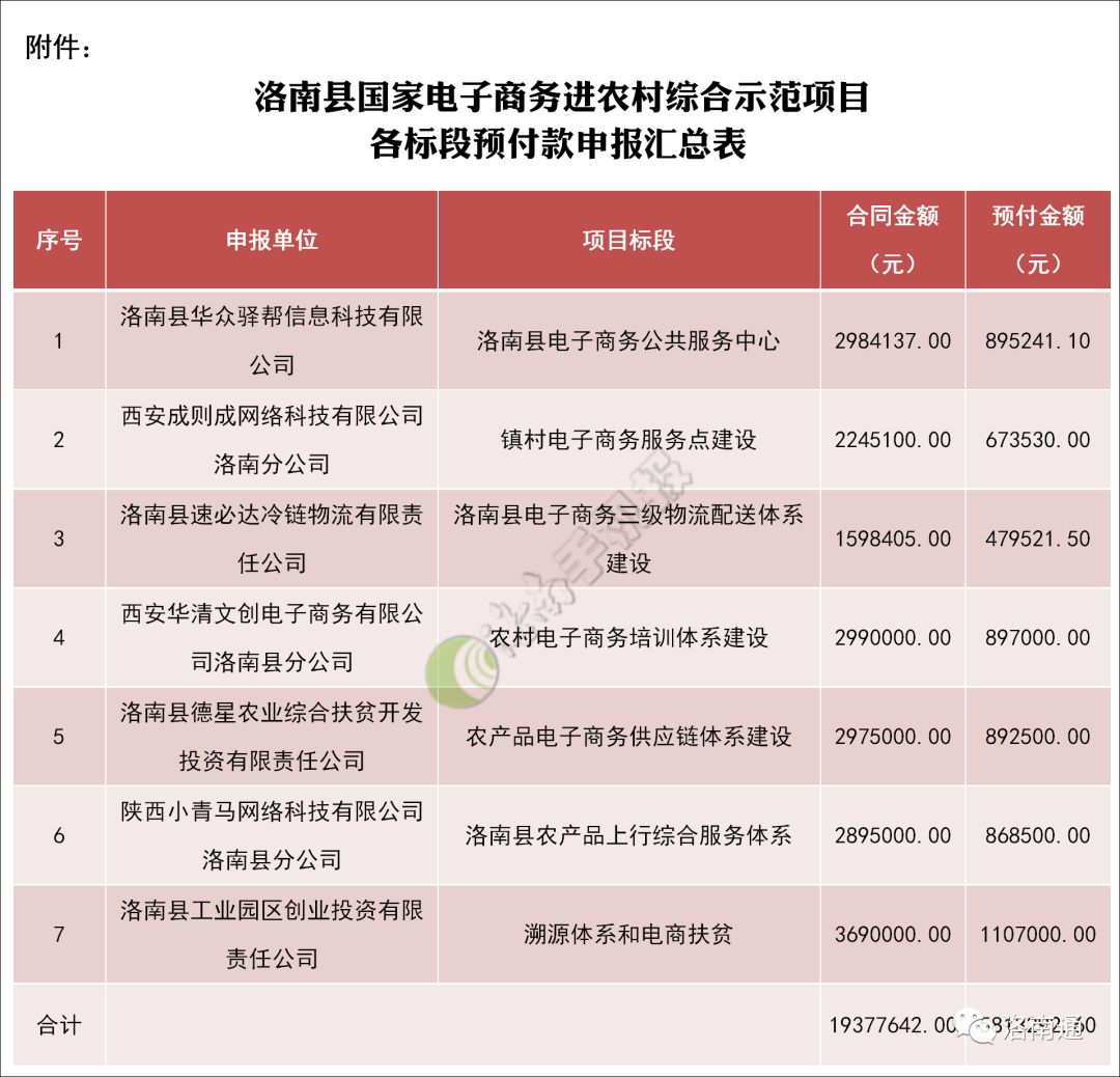 洛南县7家企业参与国家电商进村项目，涉及资金1930万元