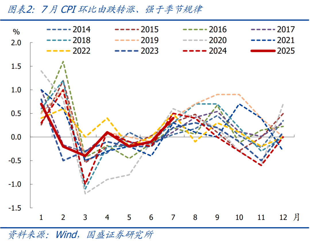 核心CPI连续5个月回升，如何理解？-WWW.CHINASCRAP.COM