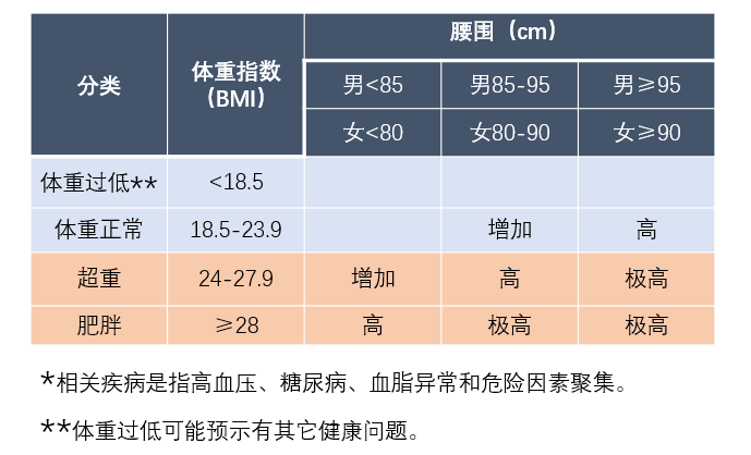 表一: 中国成人超重和肥胖体重指数和腰围界限值与相关疾病*危险的