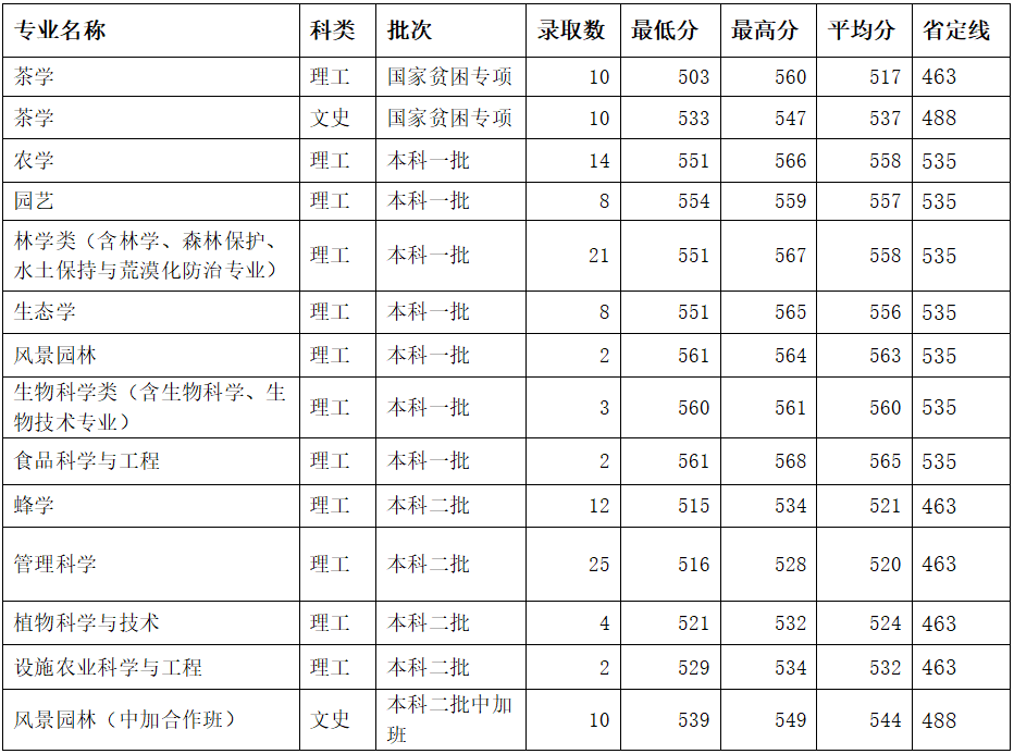 福建农林大学招生网_福建省农林大学招生网_福建农林大学招生官网网址