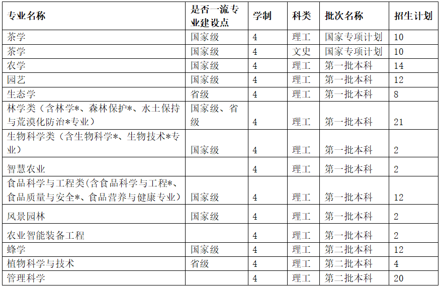 福建省农林大学招生网_福建农林大学招生官网网址_福建农林大学招生网