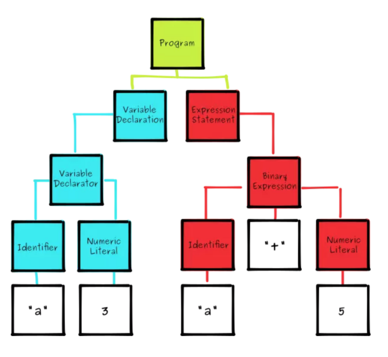 ast树-AST抽象语法树和Babel插件