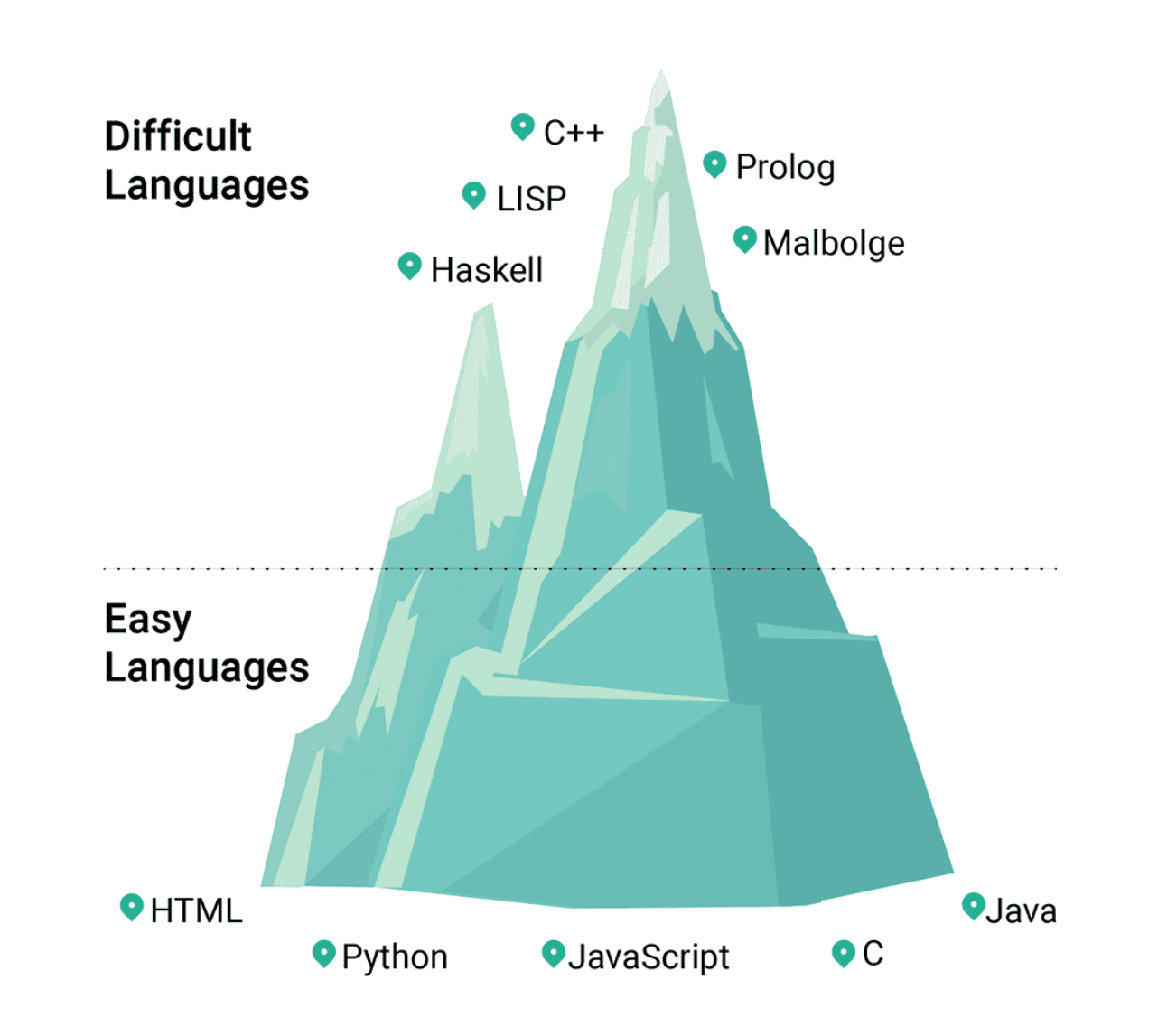 程序员 - Top 5 list: the easiest programming language to learn and the ...