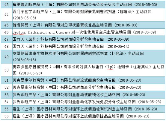 2018年上半年CFDA發(fā)布IVD類各項通知匯總