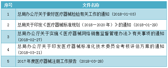2018年上半年CFDA發(fā)布IVD類各項通知匯總