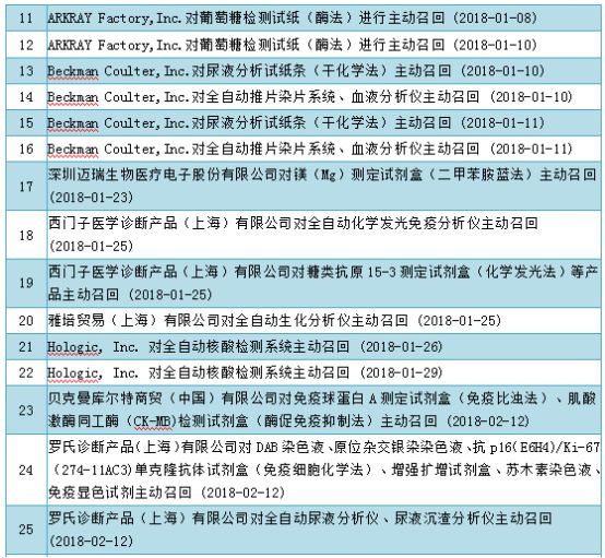 2018年上半年CFDA發(fā)布IVD類各項通知匯總