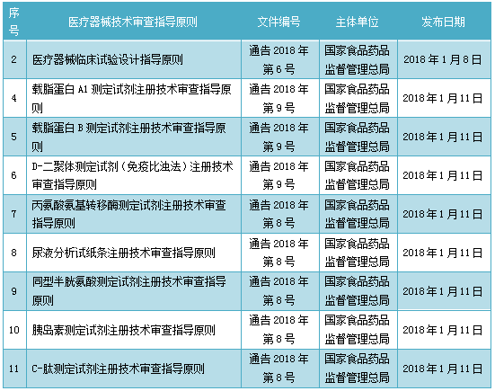 2018年上半年CFDA發(fā)布IVD類各項通知匯總