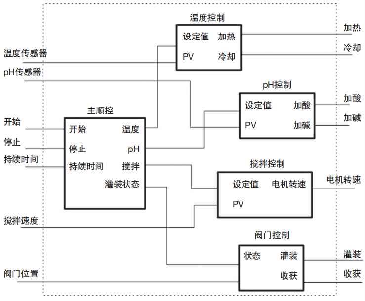 PLC编程的结构化 ：走向成功的7个步骤的图2