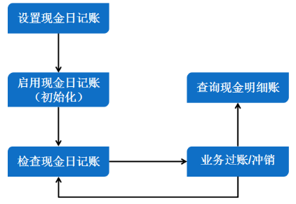 金蝶erp和用友erp_银行ERP系统_erp与银行