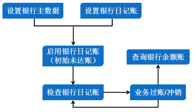 erp与银行_银行ERP系统_金蝶erp和用友erp