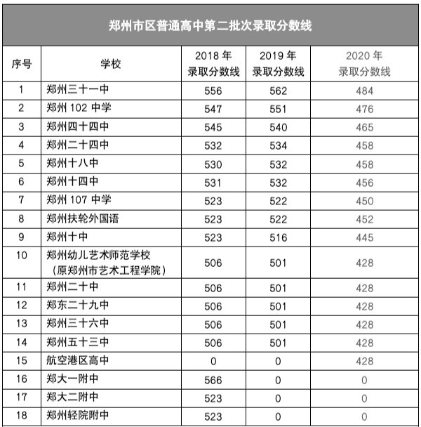 郑州中招成绩对各种炒作实行零容忍内附近三年录取分数线汇总