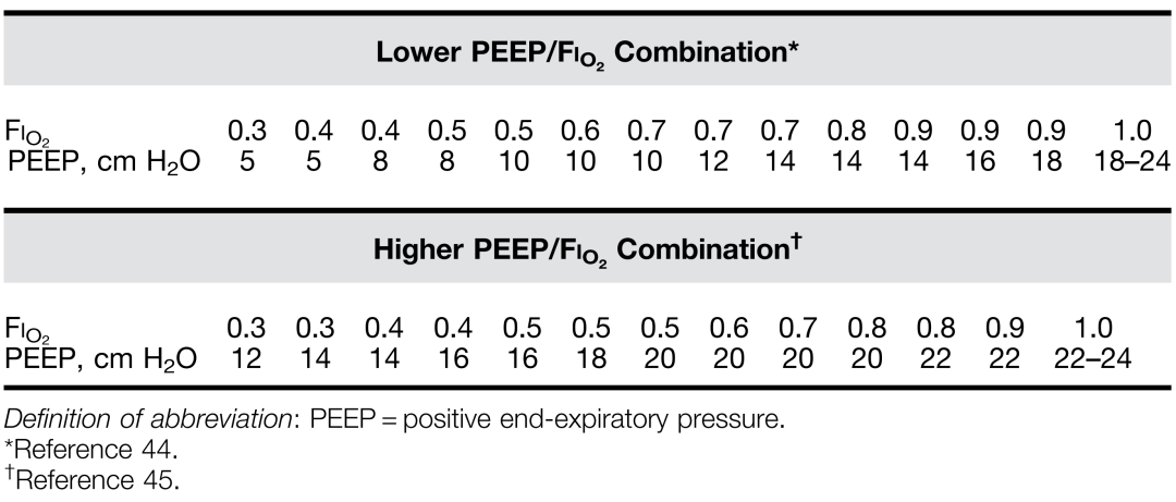 med压力怎么弄急性呼吸窘迫综合征呼气末正压设定_https://www.jmylbn.com_新闻资讯_第3张