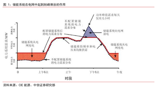 储能13个应用场景详解的图2