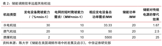 储能13个应用场景详解的图3