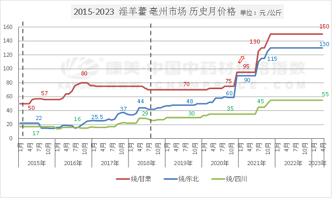 淫羊藿家种化路上，临新将近，行情或许震荡运行