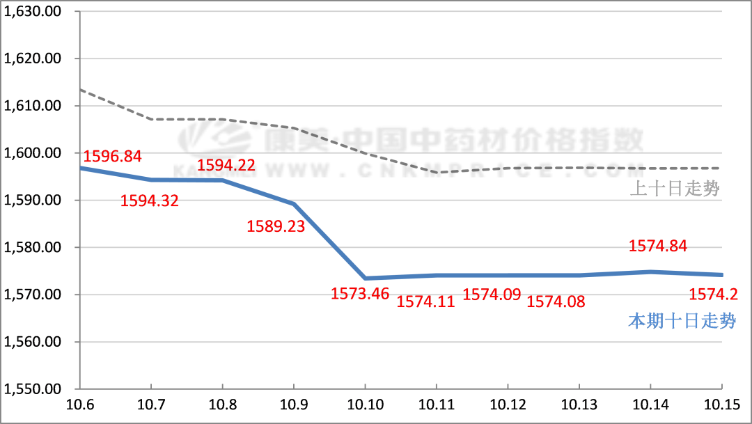 十日涨跌：麦冬黄连波动，菟丝子栀子下滑，白术菊花低迷