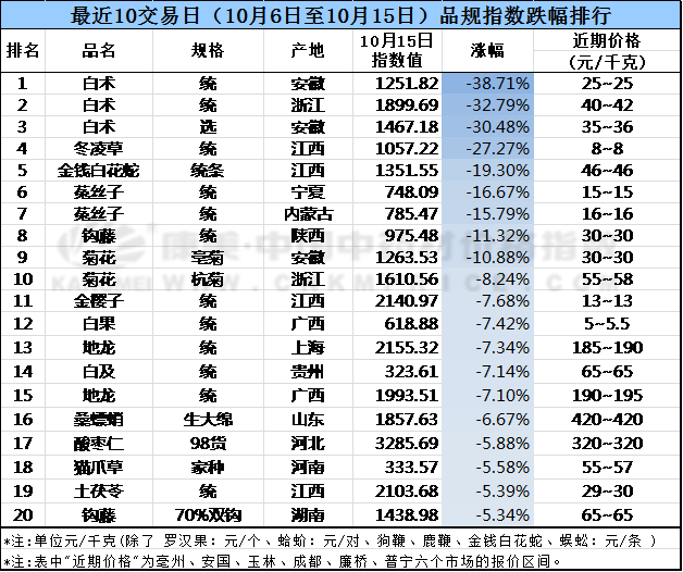 十日涨跌：麦冬黄连波动，菟丝子栀子下滑，白术菊花低迷