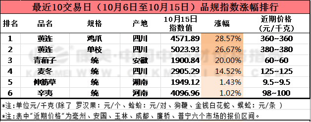 十日涨跌：麦冬黄连波动，菟丝子栀子下滑，白术菊花低迷