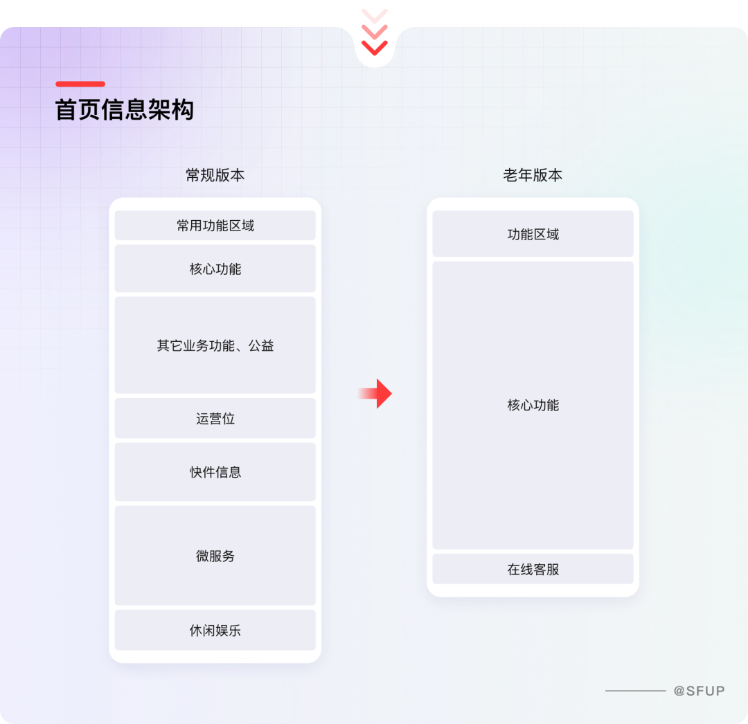 顺丰速运APP适老化体验设计复盘 - 图8