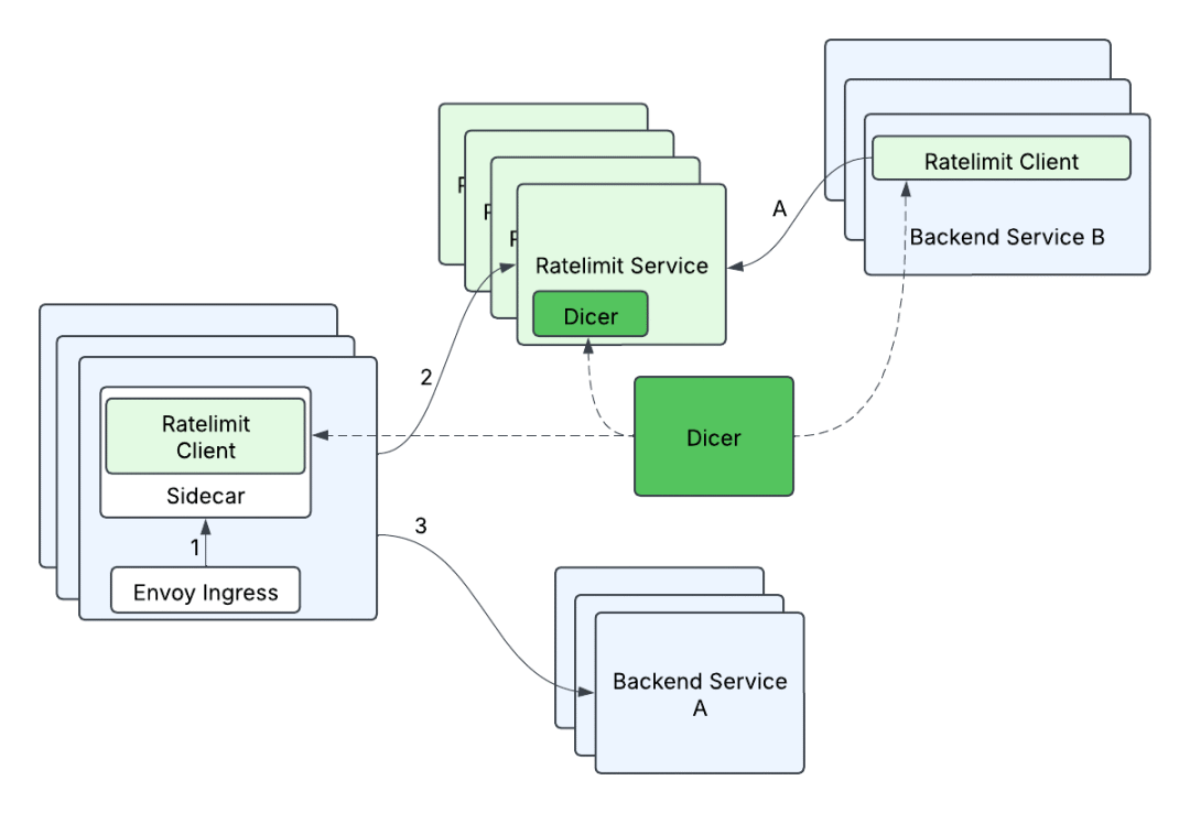 Dicer 架构示意图