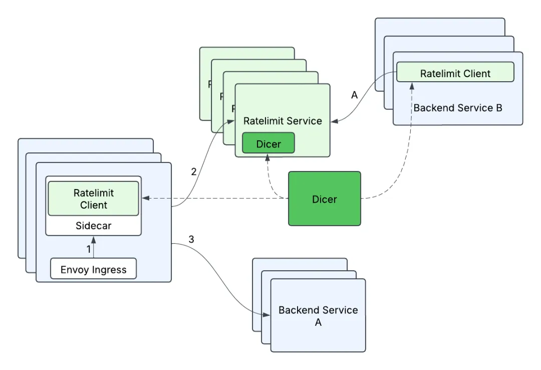 Dicer 架构示意图