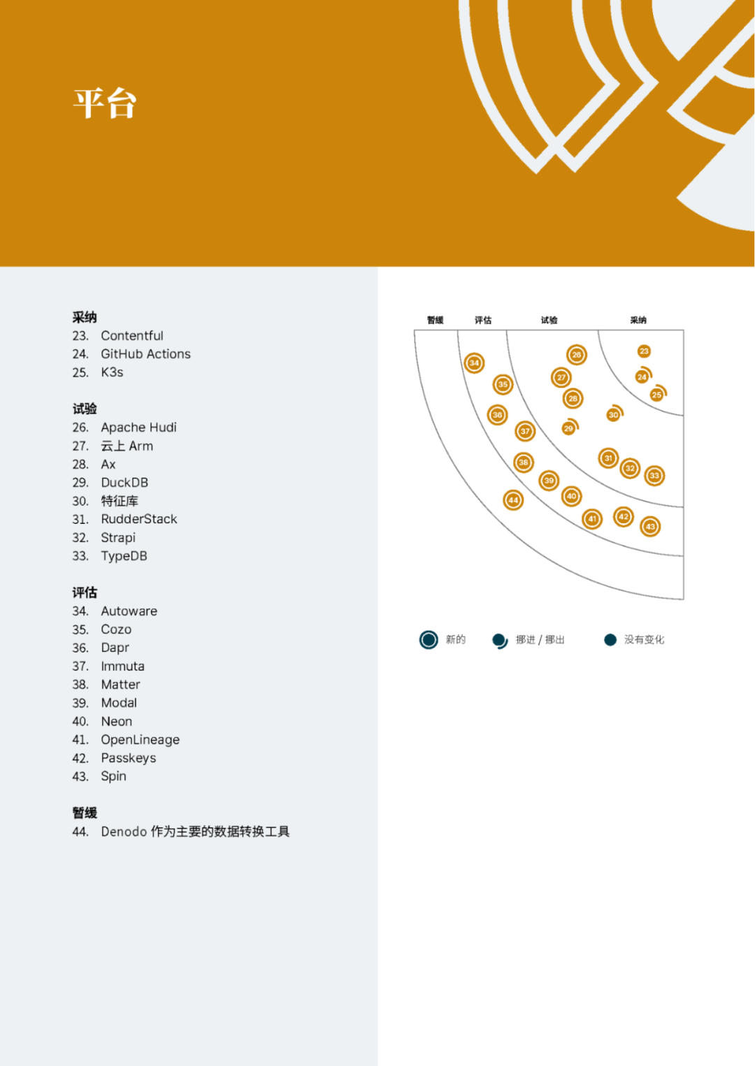 有态度的前沿技术解析，第28期技术雷达正式发布！
