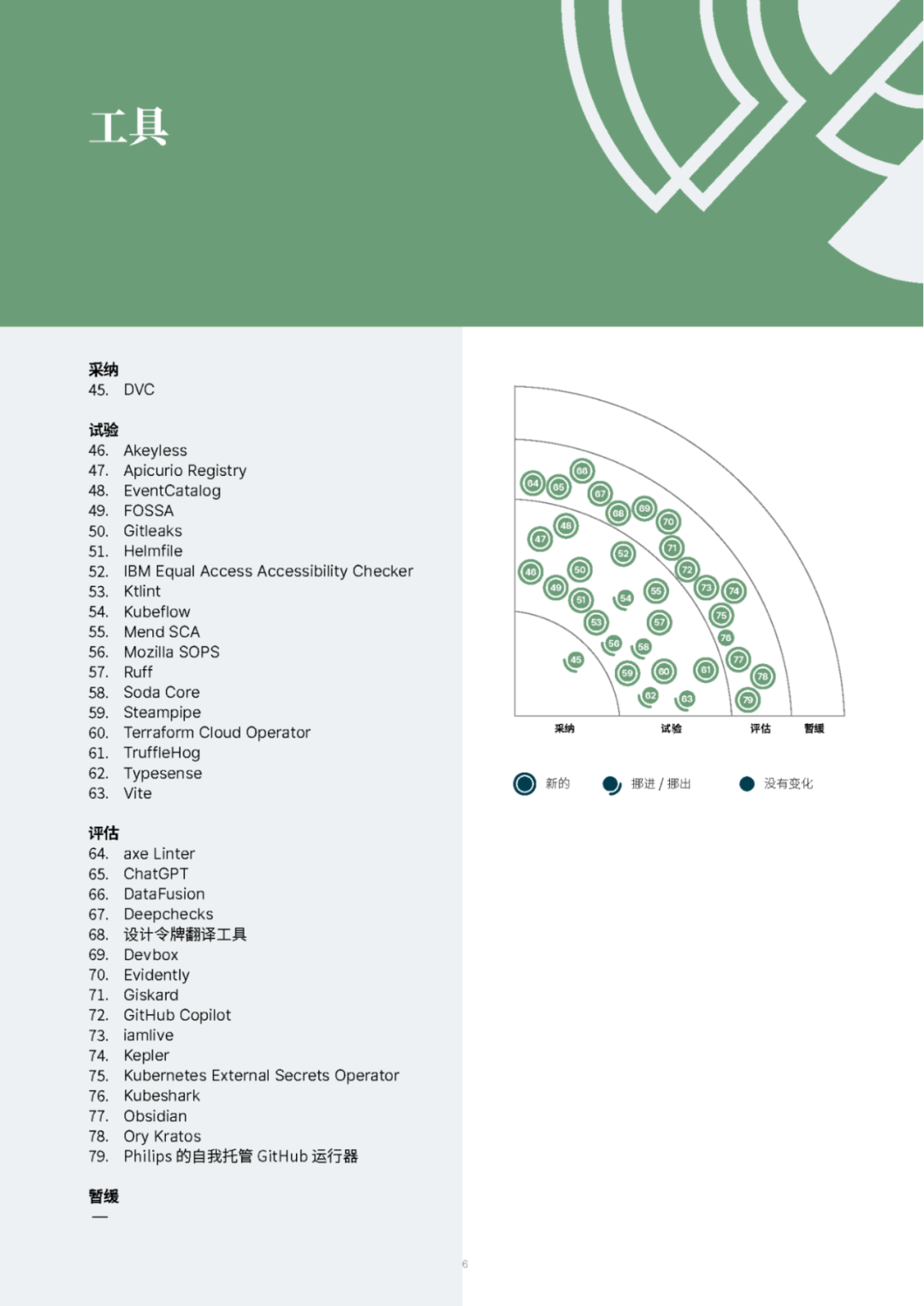 有态度的前沿技术解析，第28期技术雷达正式发布！