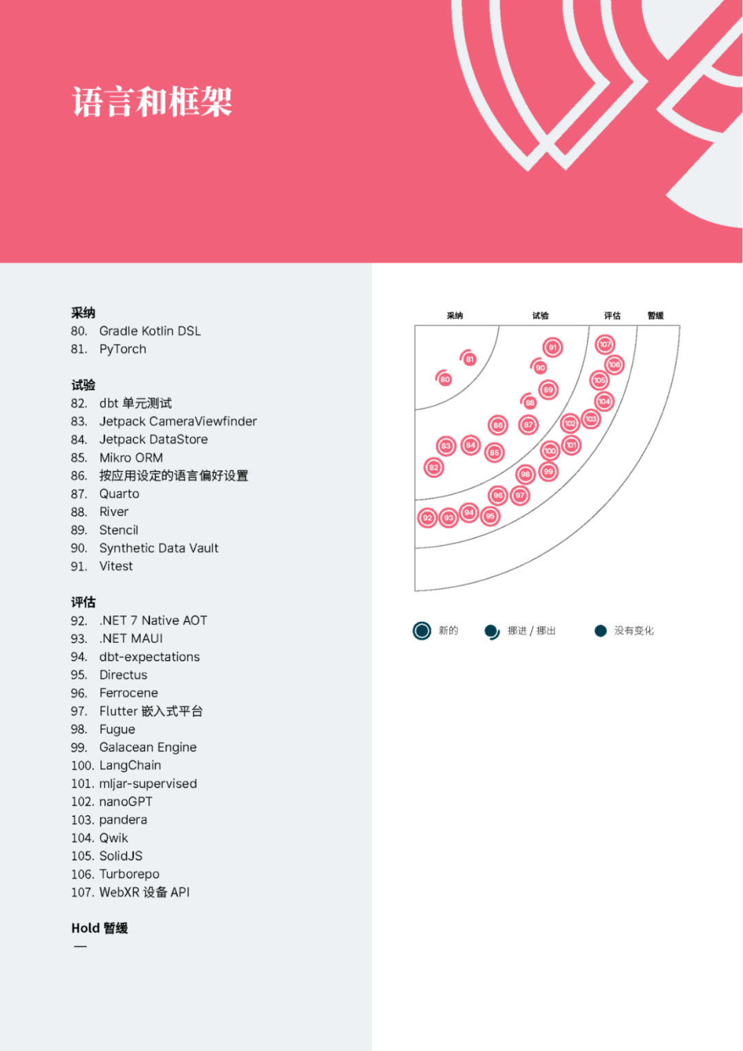 有态度的前沿技术解析，第28期技术雷达正式发布！
