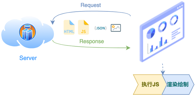 Web前端性能优化思路