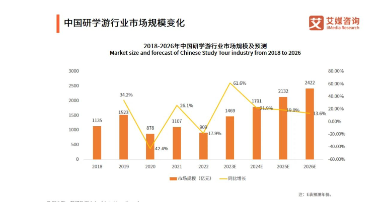 至少3000家游学机构成立不满1年