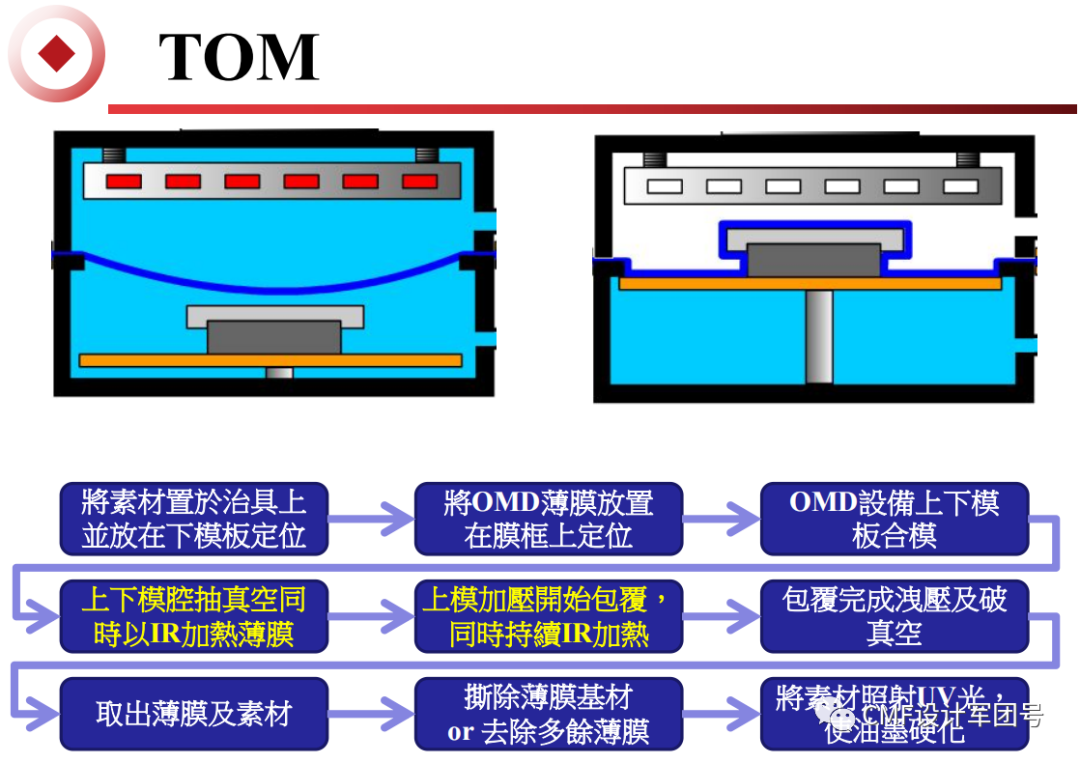 一文全面了解3D表面薄膜装饰工艺：TOM的图20