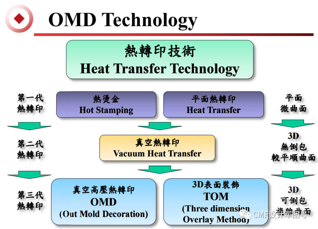 一文全面了解3D表面薄膜装饰工艺：TOM的图3