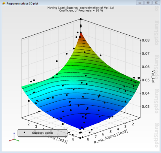 Ansys Lumerical | 行波马赫曾德尔调制器的仿真设计与优化的图11