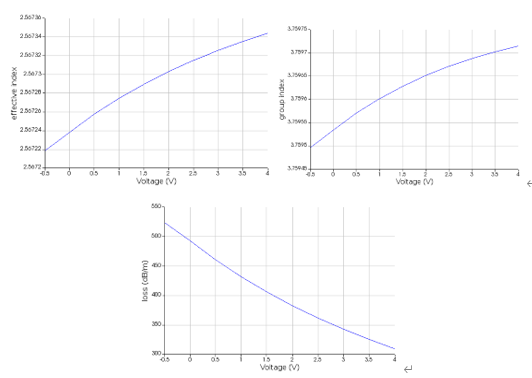 Ansys Lumerical | 行波马赫曾德尔调制器的仿真设计与优化的图4