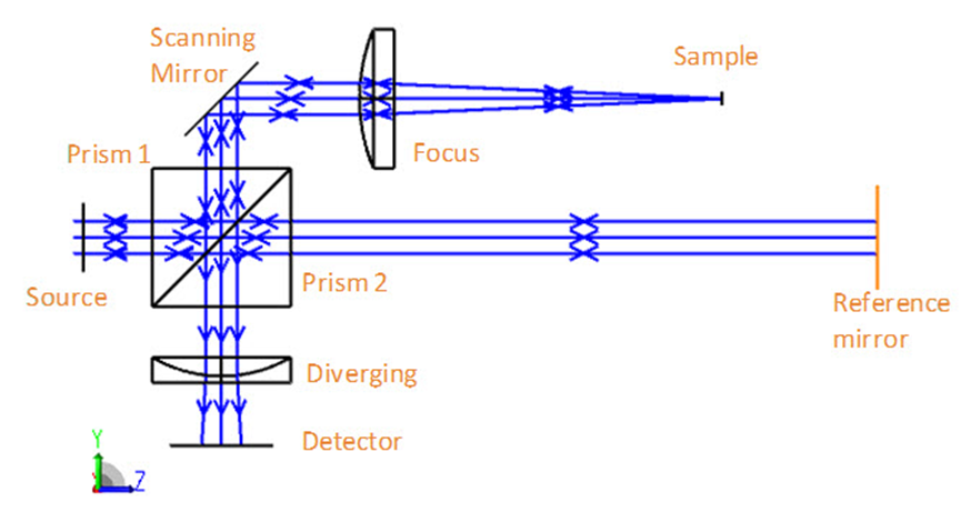 如何在 OpticStudio 中模拟光学相干层析成像系统的图2