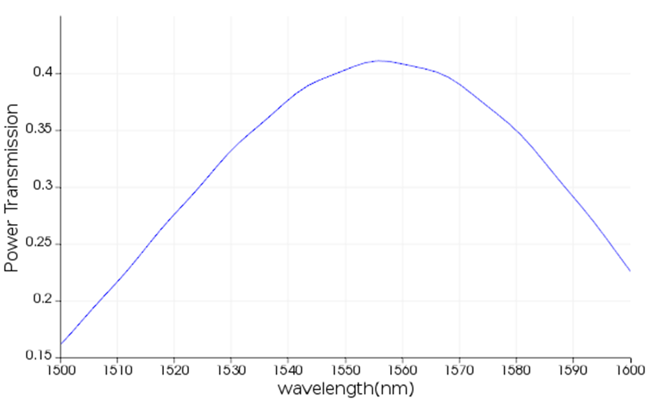 Lumerical | 针对 Grating coupler 的仿真分析方法的图7