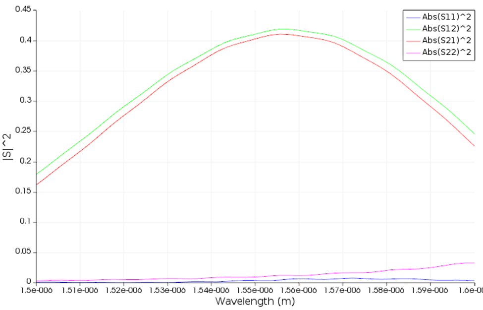 Lumerical | 针对 Grating coupler 的仿真分析方法的图6