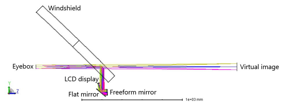设计抬头显示器时要使用哪些 OpticStudio 工具 – 第一部分的图2