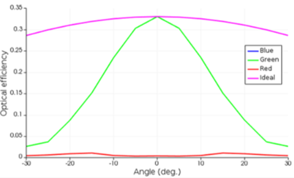 Ansys Lumerical | 針對 CMOS image sensor 仿真中的角度響應的圖10