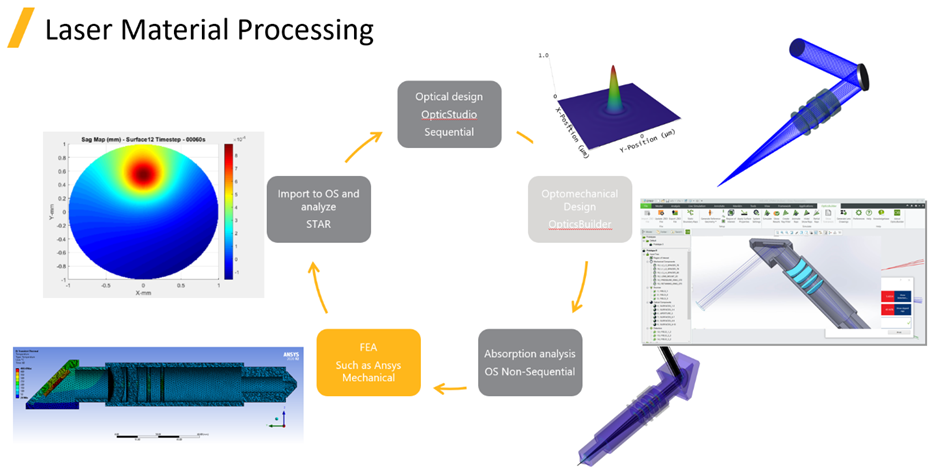 Ansys Zemax | 大功率激光系統的 STOP 分析1：如何使用 OpticStudio 優化光學設置的圖1