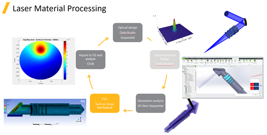 Ansys Zemax | 大功率激光系统的 STOP 分析1：如何使用 OpticStudio 优化光学设置的图1