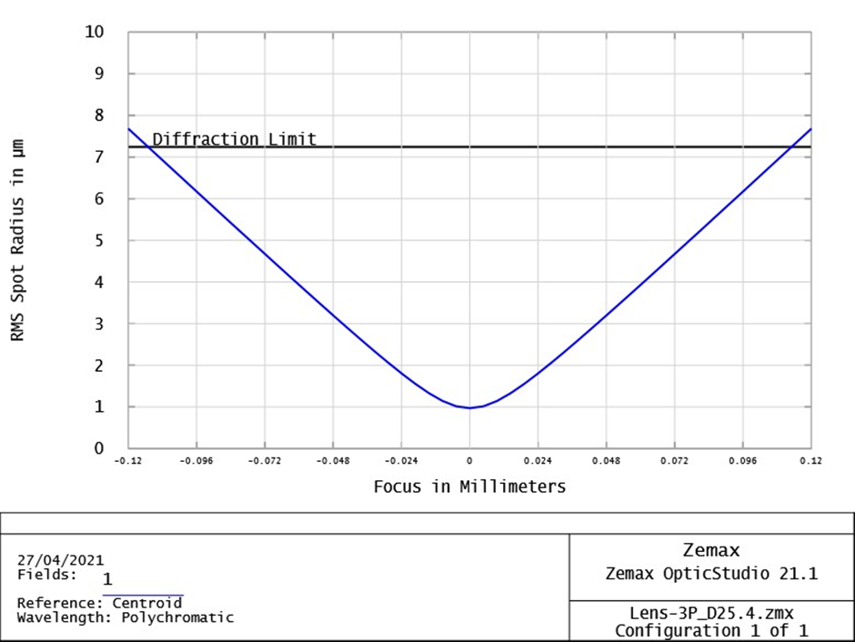 Ansys Zemax | 大功率激光系统的 STOP 分析1：如何使用 OpticStudio 优化光学设置的图8