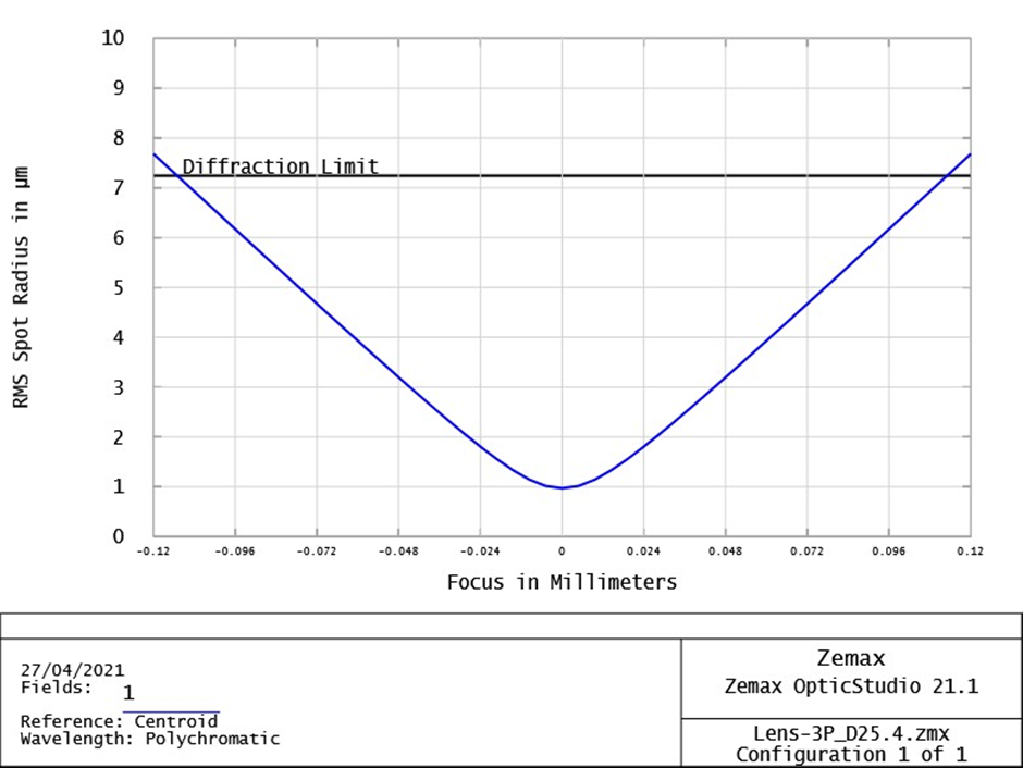 Ansys Zemax | 大功率激光系統的 STOP 分析1：如何使用 OpticStudio 優化光學設置的圖8