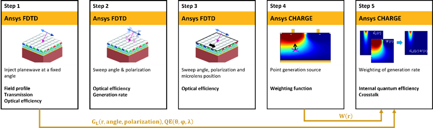 Ansys Lumerical | 针对 CMOS image sensor 仿真中的角度响应的图2