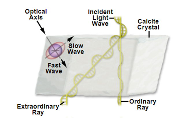 如何在OpticStudio中建模和设计真实波片的图1